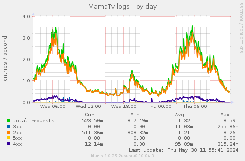 MamaTv logs
