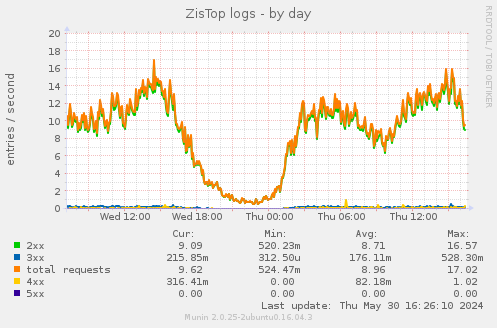 ZisTop logs
