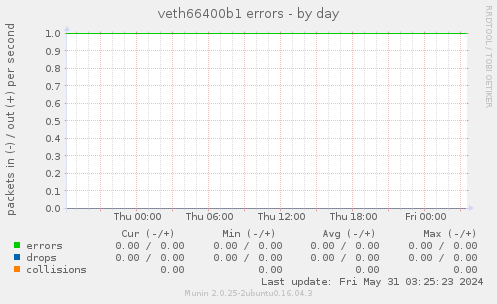 veth66400b1 errors