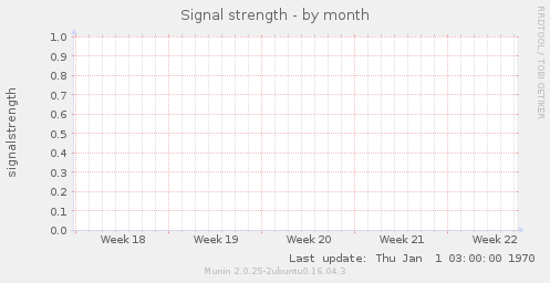 Signal strength