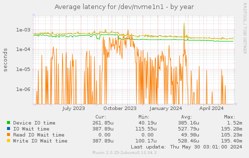 Average latency for /dev/nvme1n1