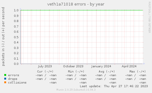 veth1a71018 errors