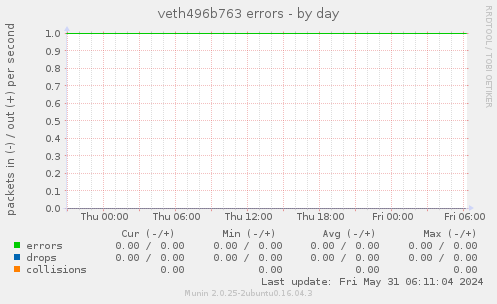 veth496b763 errors