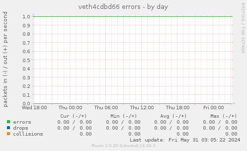 veth4cdbd66 errors