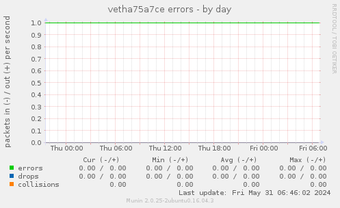 vetha75a7ce errors