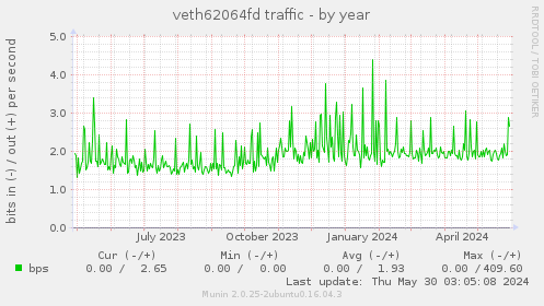 veth62064fd traffic