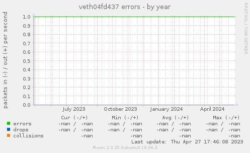 veth04fd437 errors