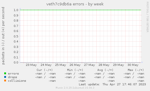 veth7c9db6a errors