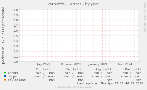 veth9fffb21 errors
