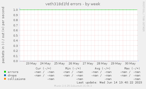 veth318d1fd errors