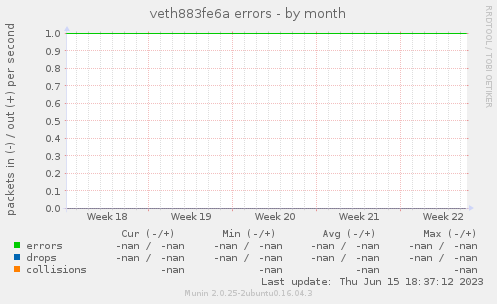 veth883fe6a errors
