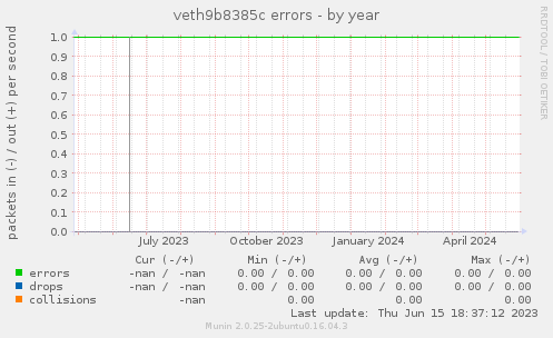 veth9b8385c errors