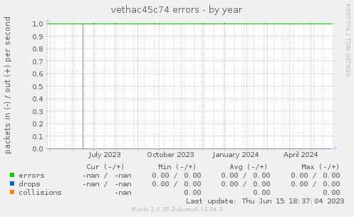 vethac45c74 errors