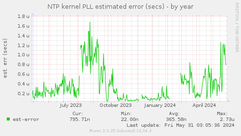 NTP kernel PLL estimated error (secs)