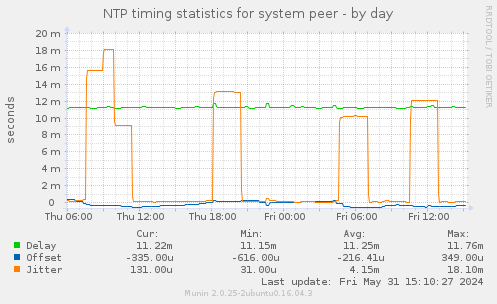 NTP timing statistics for system peer